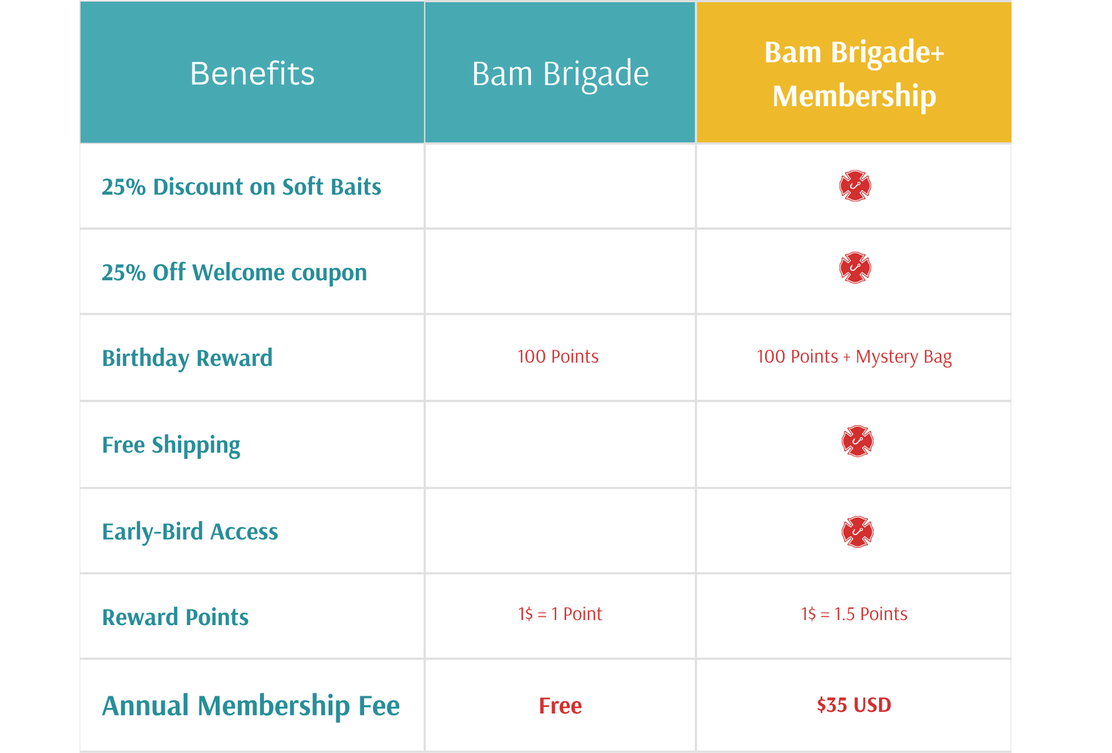 Comparison chart of benefits between Bam Brigade and Bam Brigade+ Membership plans.